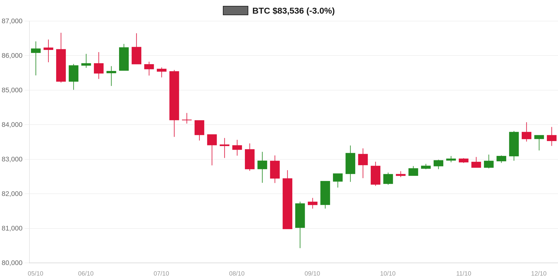 BTC 7d Chart BTC 7d Chart