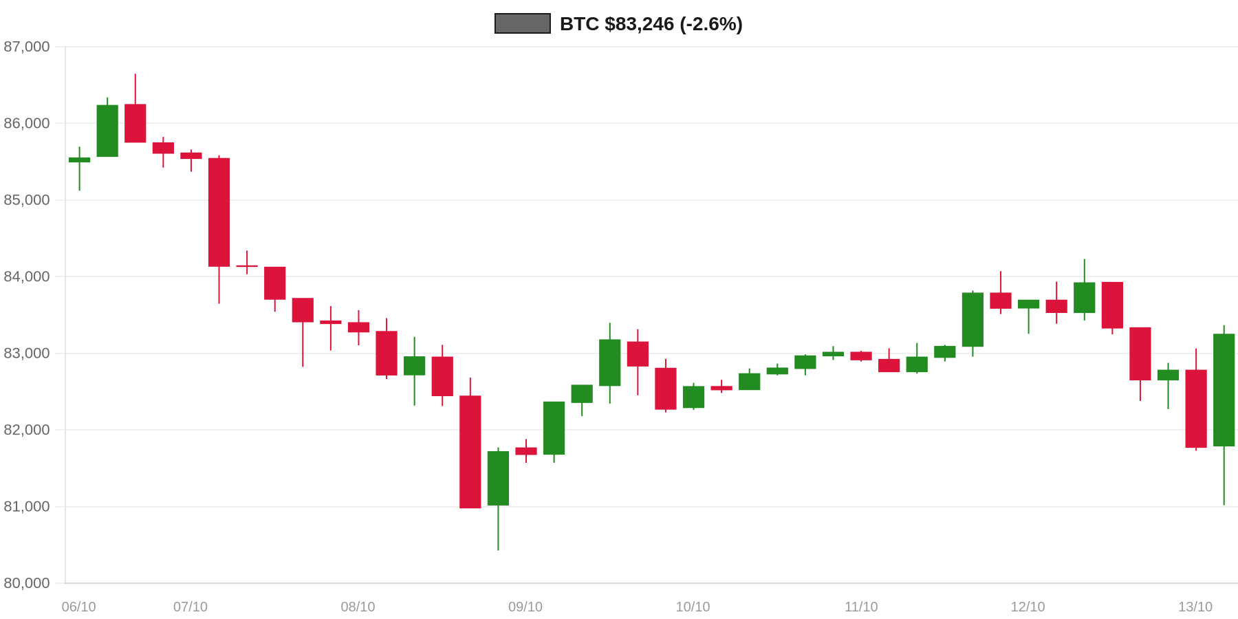 BTC 7d Chart BTC 7d Chart