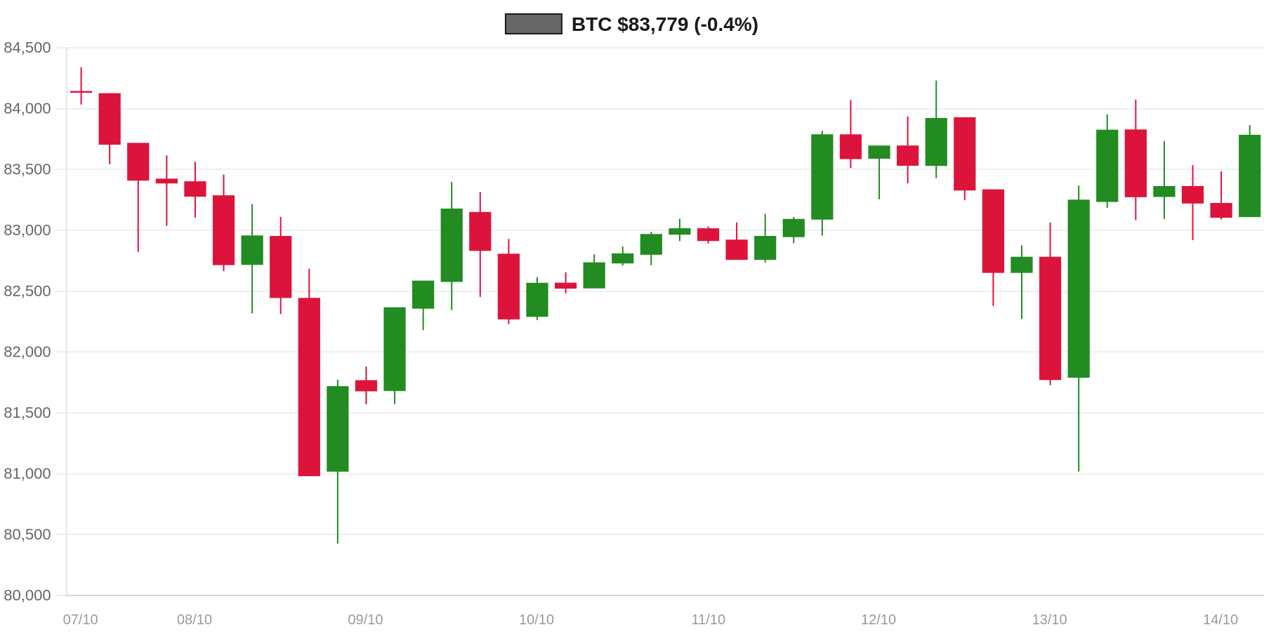 BTC 7d Chart BTC 7d Chart
