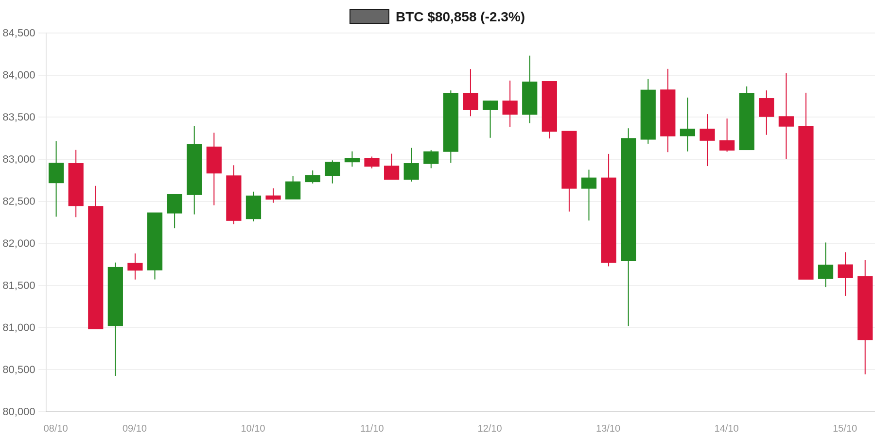 BTC 7d Chart BTC 7d Chart