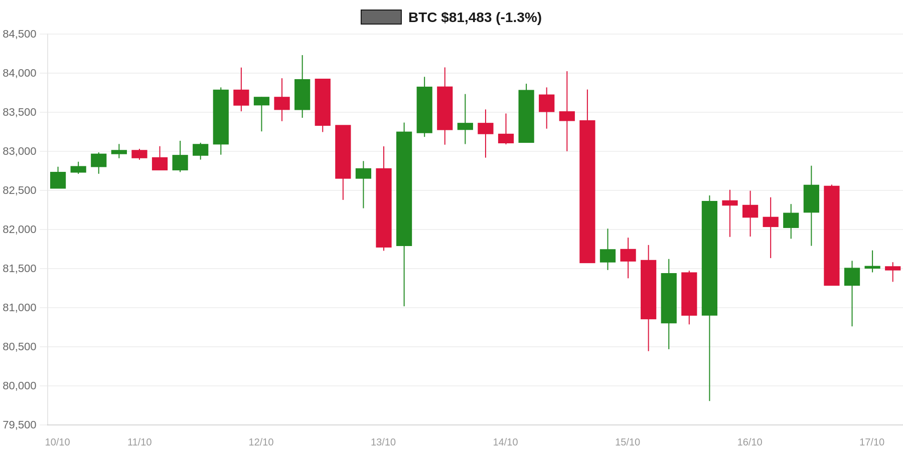 BTC 7d Chart BTC 7d Chart
