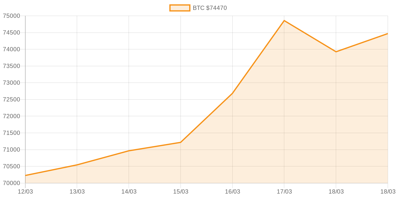BTC 7d Chart