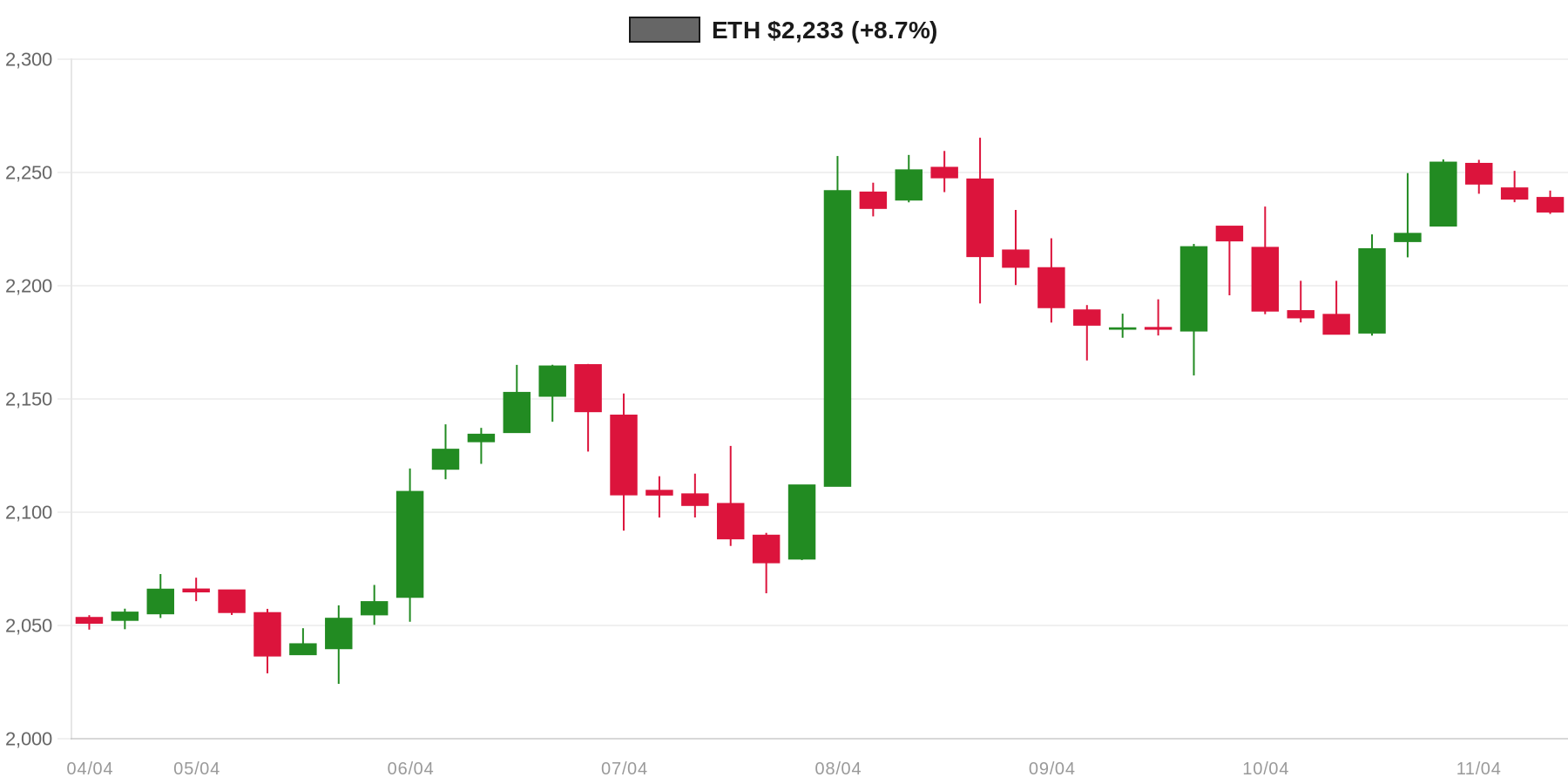 ETH 7d Chart ETH 7d Chart