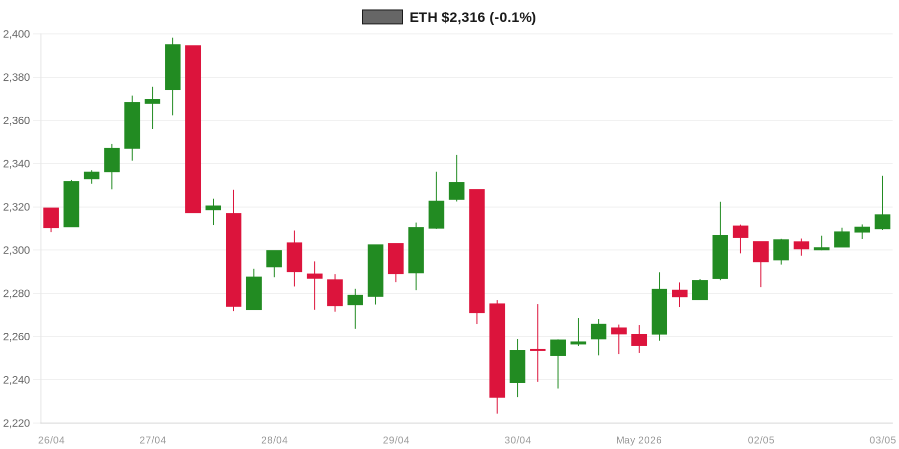 ETH 7d Chart