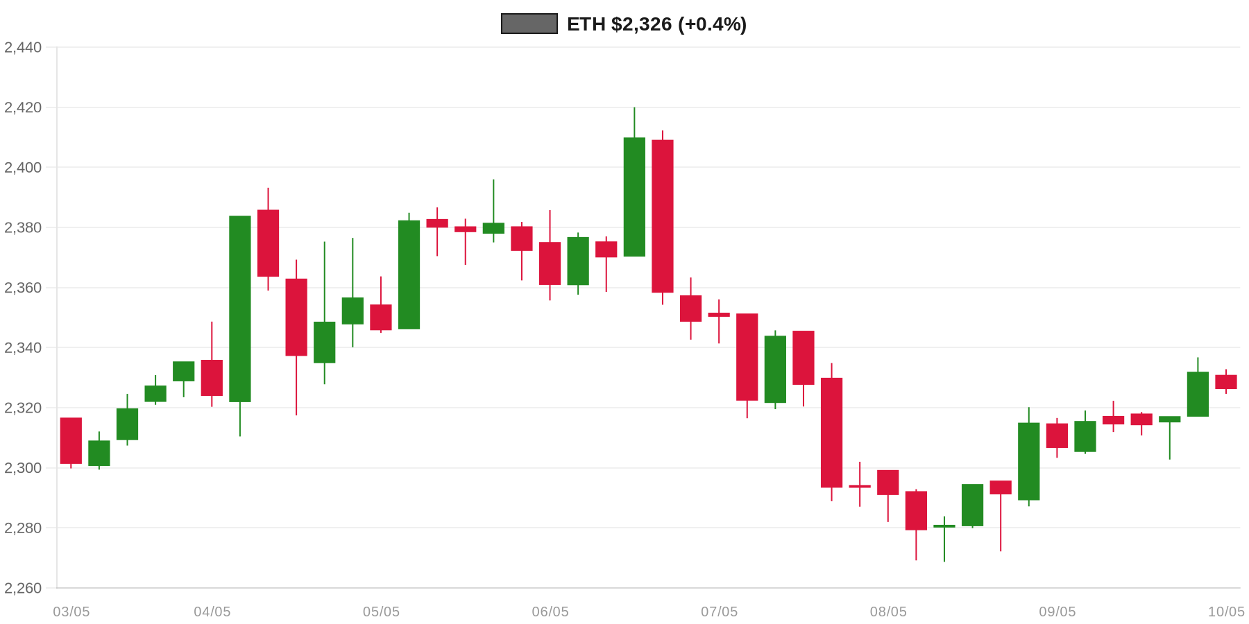 ETH 7d Chart ETH 7d Chart