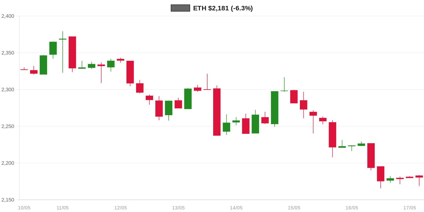 ETH 7d Chart ETH 7d Chart