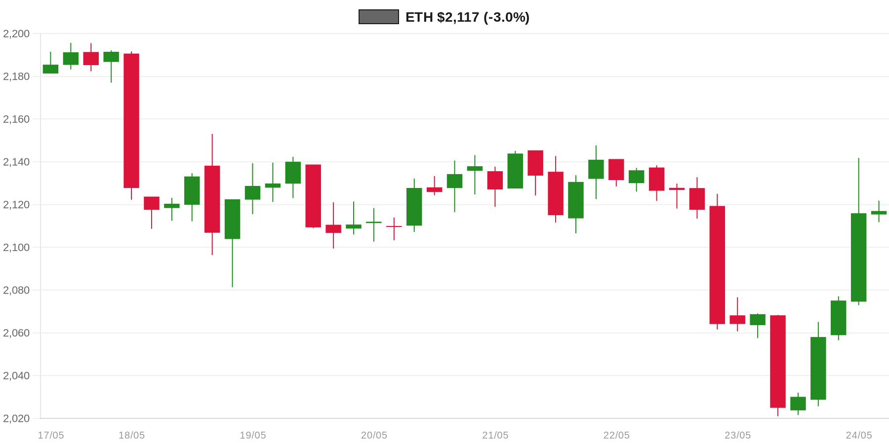 ETH 7d Chart
