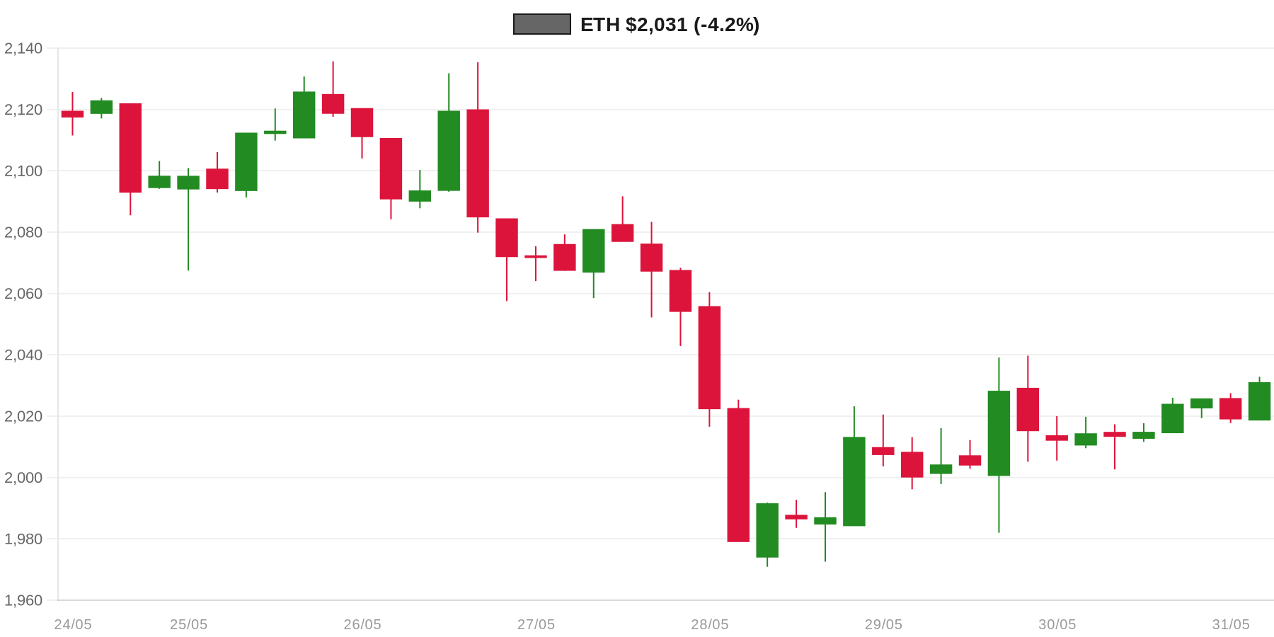 ETH 7d Chart