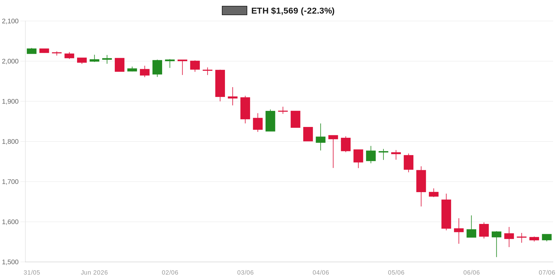 ETH 7d Chart ETH 7d Chart