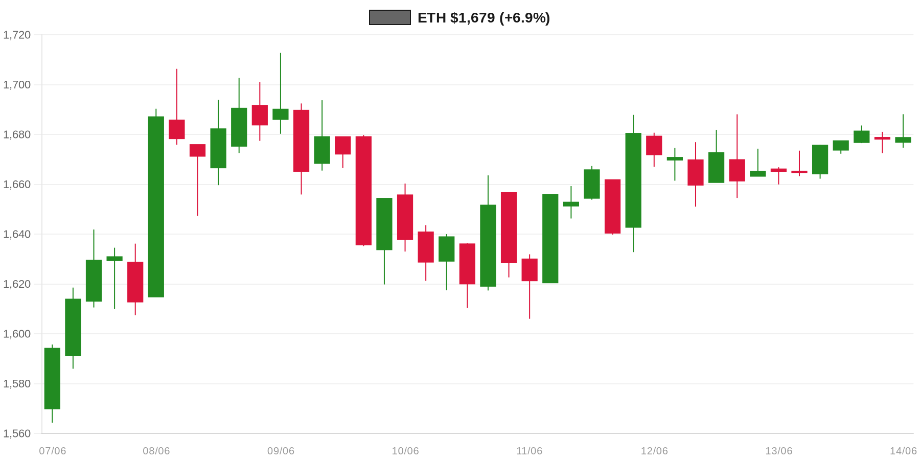 ETH 7d Chart