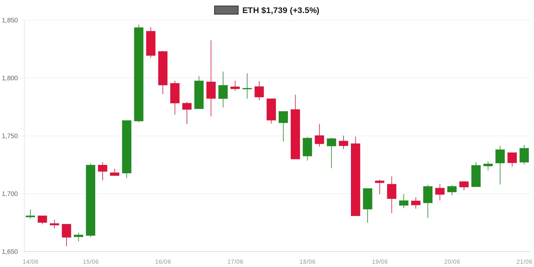 ETH 7d Chart ETH 7d Chart