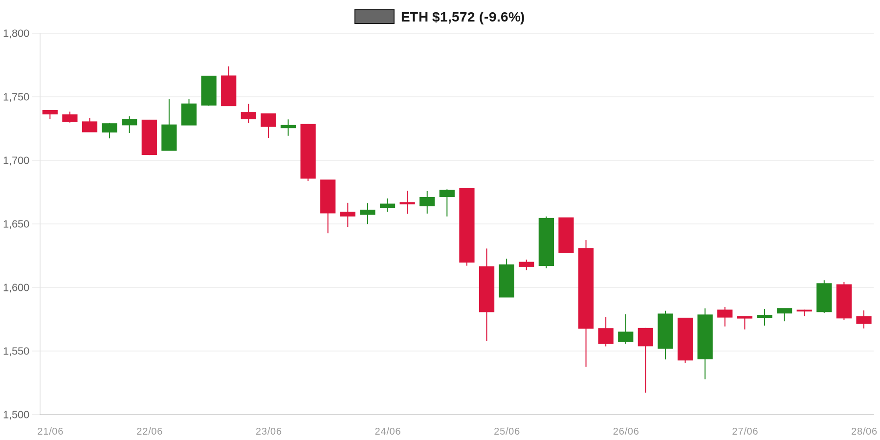 ETH 7d Chart