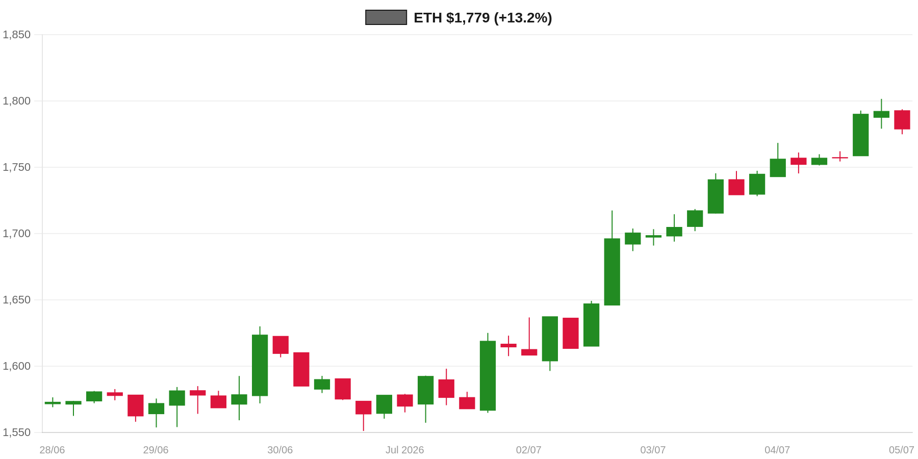 ETH 7d Chart
