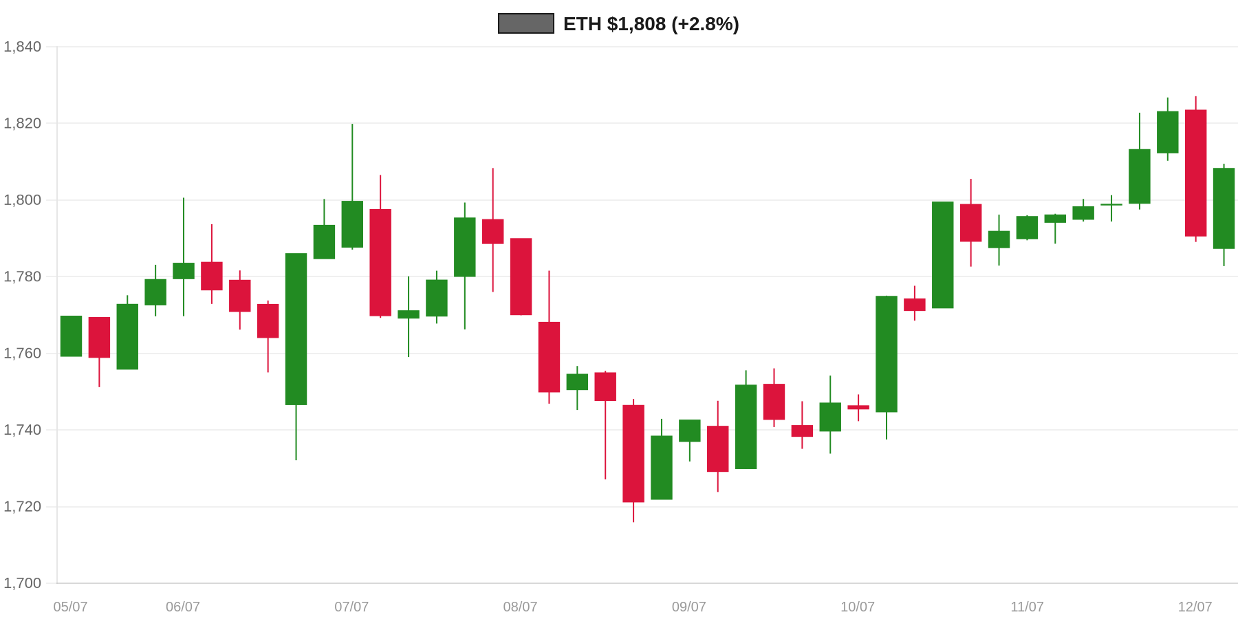 ETH 7d Chart ETH 7d Chart