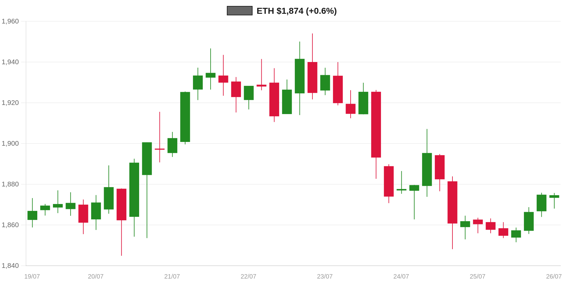 ETH 7d Chart ETH 7d Chart