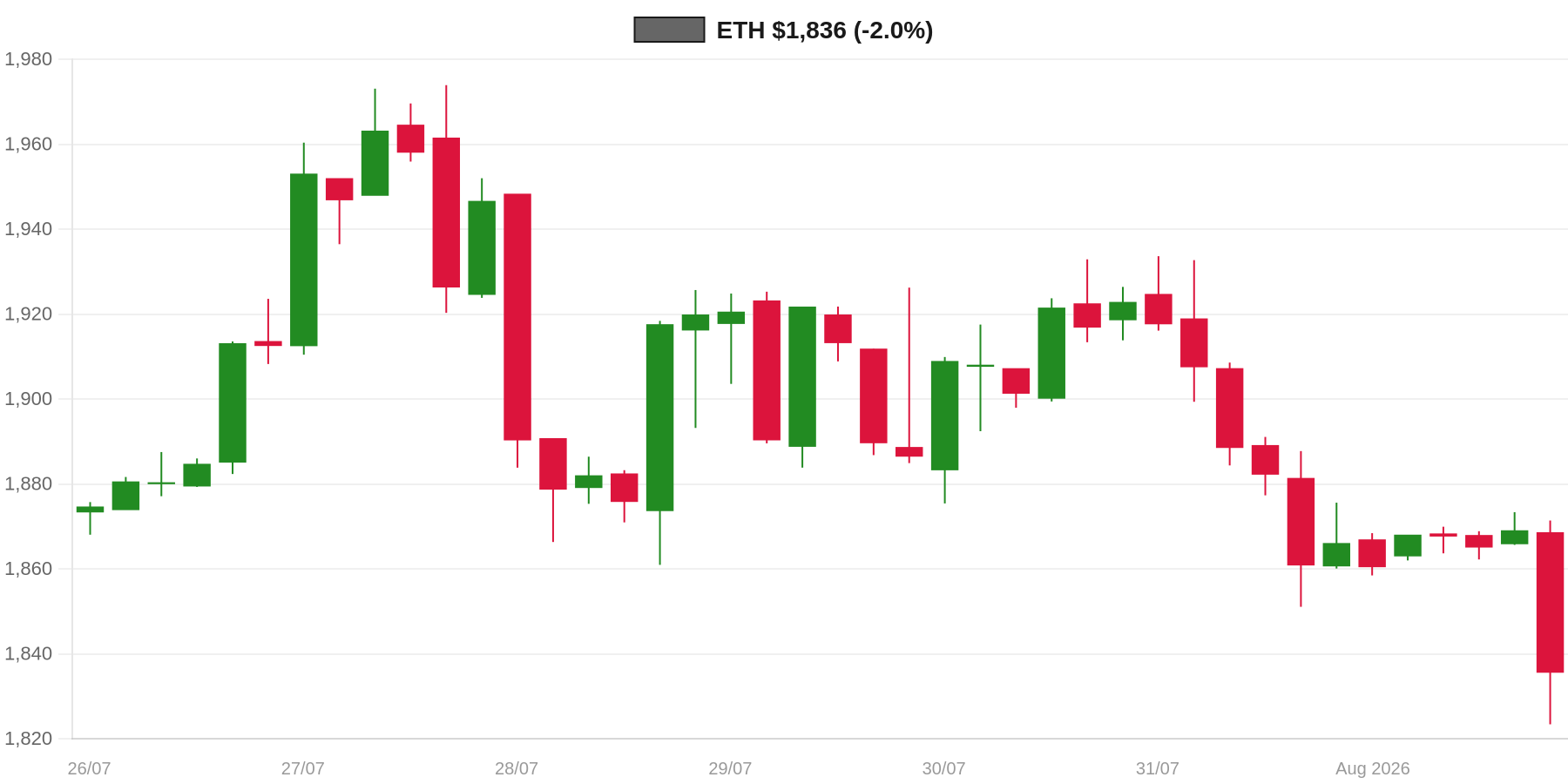 ETH 7d Chart