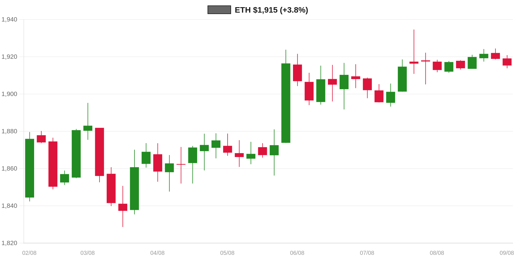 ETH 7d Chart ETH 7d Chart