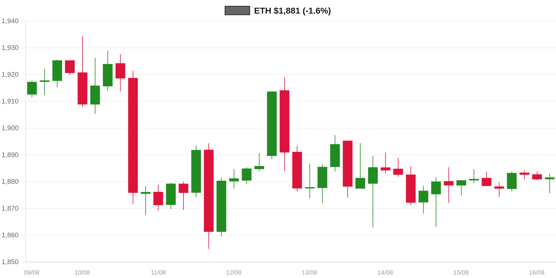 ETH 7d Chart ETH 7d Chart