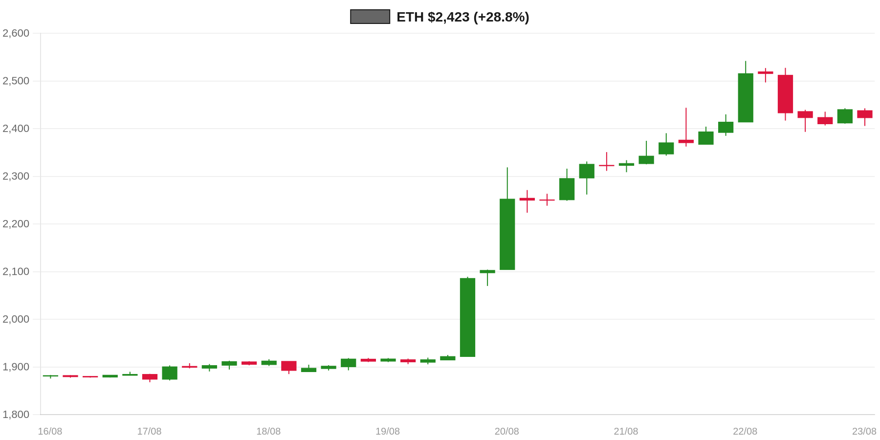 ETH 7d Chart ETH 7d Chart