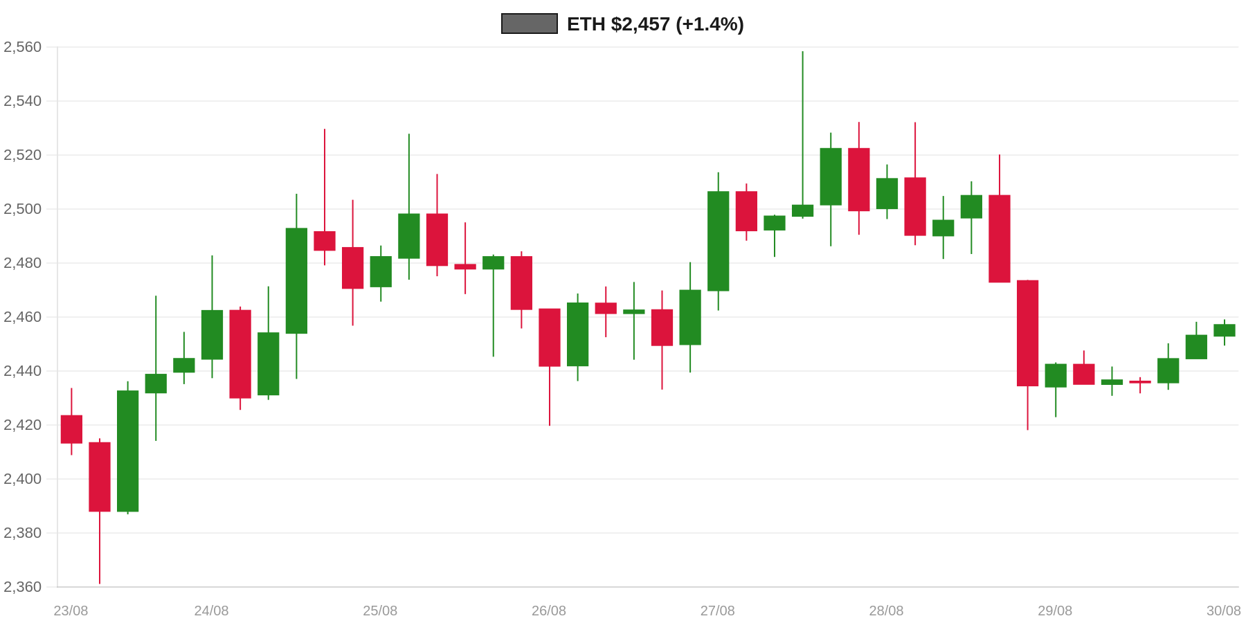 ETH 7d Chart