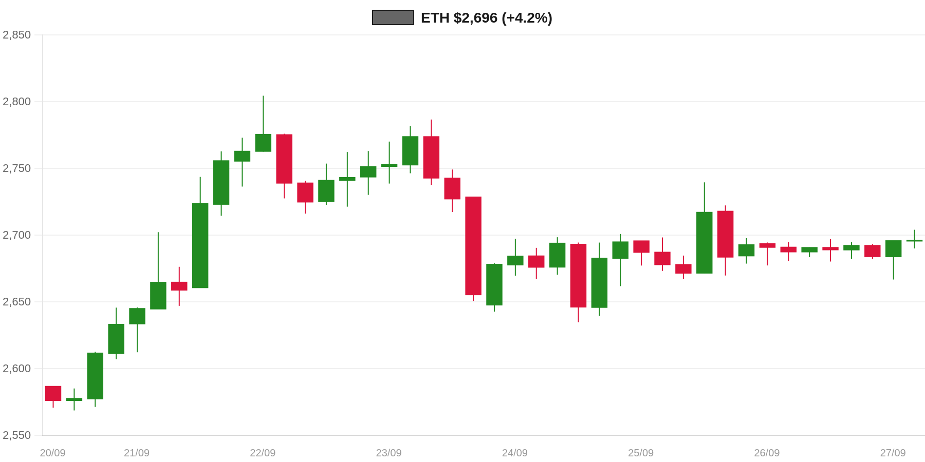 ETH 7d Chart ETH 7d Chart