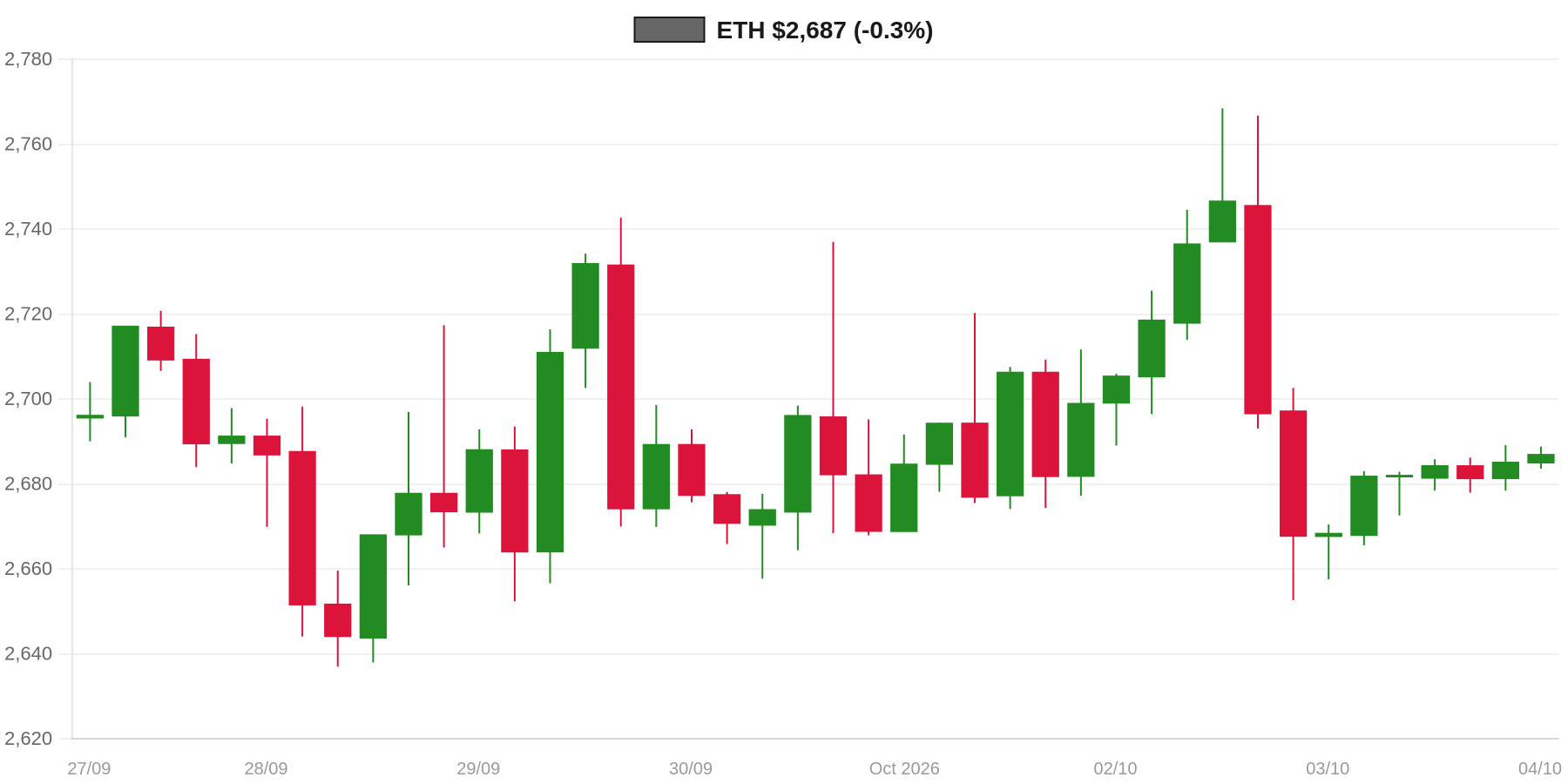 ETH 7d Chart ETH 7d Chart