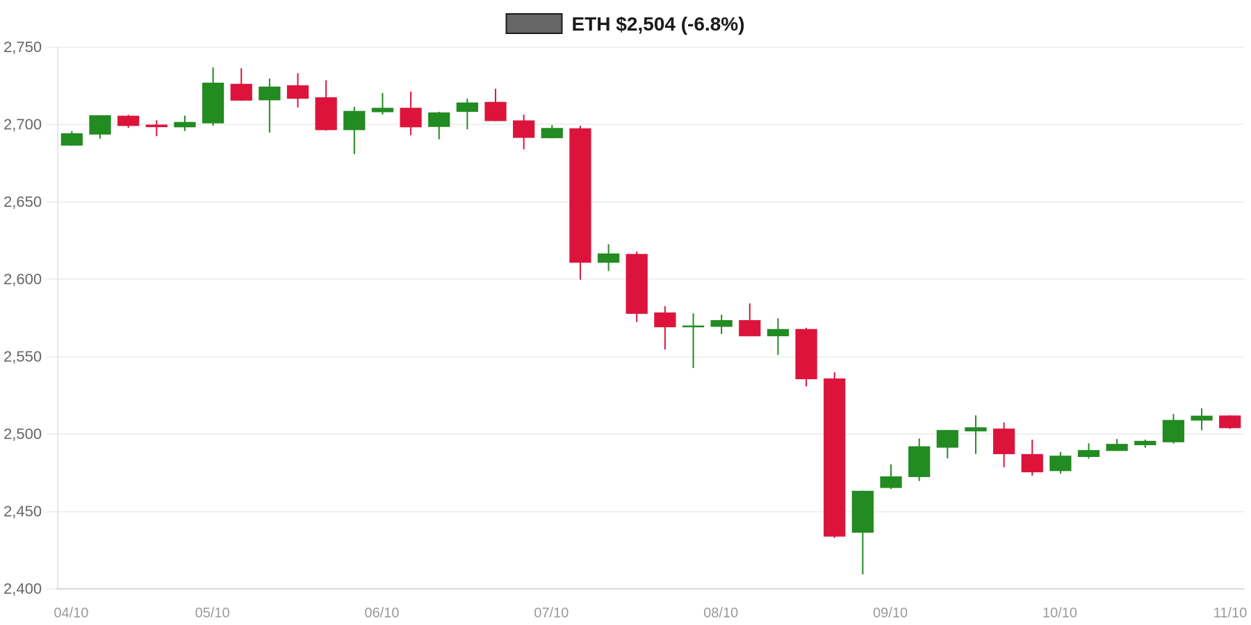 ETH 7d Chart
