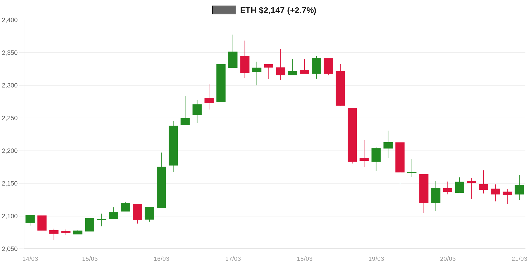 ETH 7d Chart ETH 7d Chart