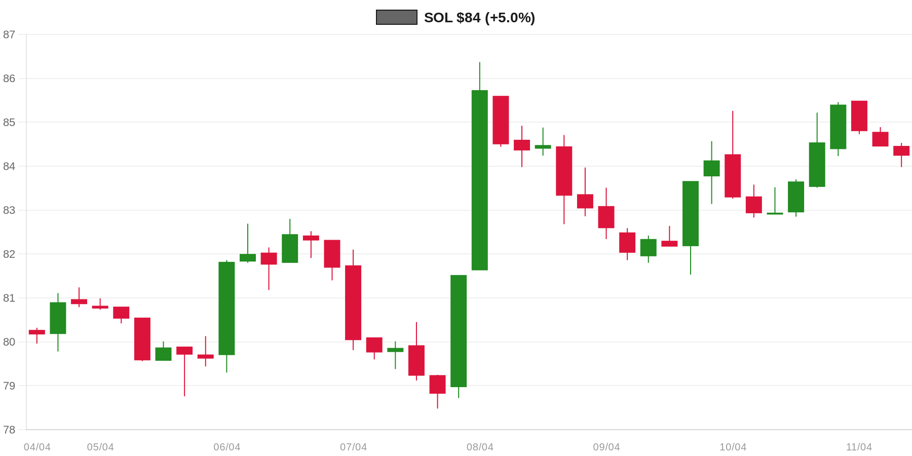 SOL 7d Chart SOL 7d Chart