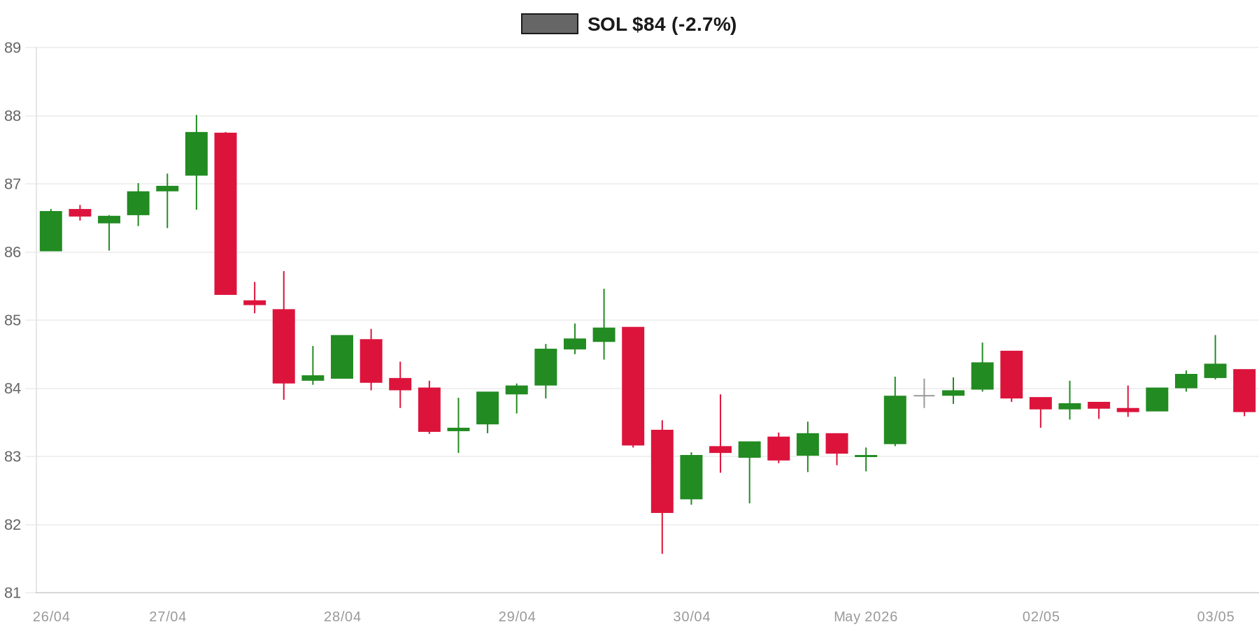 SOL 7d Chart
