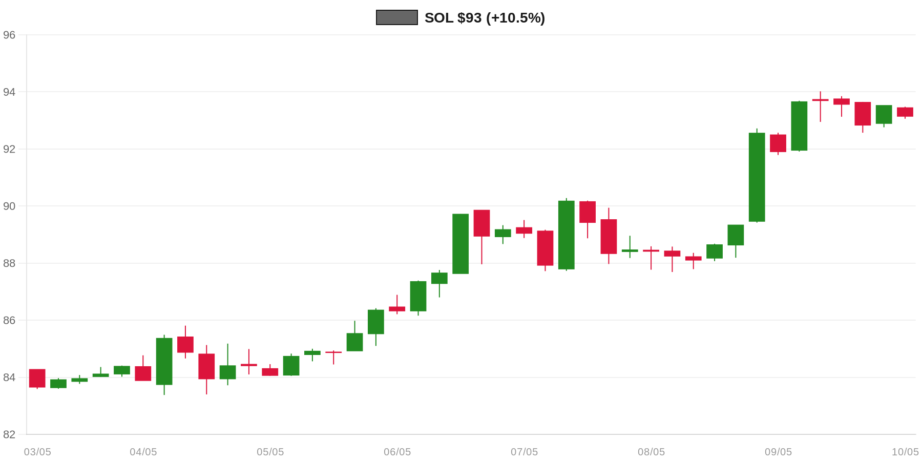 SOL 7d Chart SOL 7d Chart