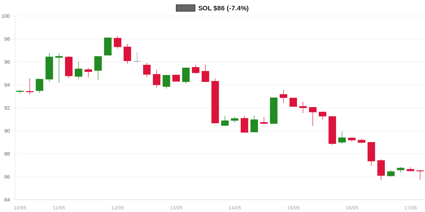 SOL 7d Chart SOL 7d Chart