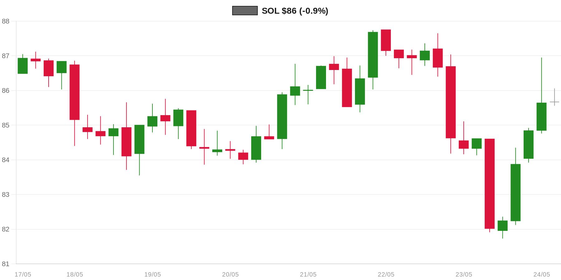SOL 7d Chart