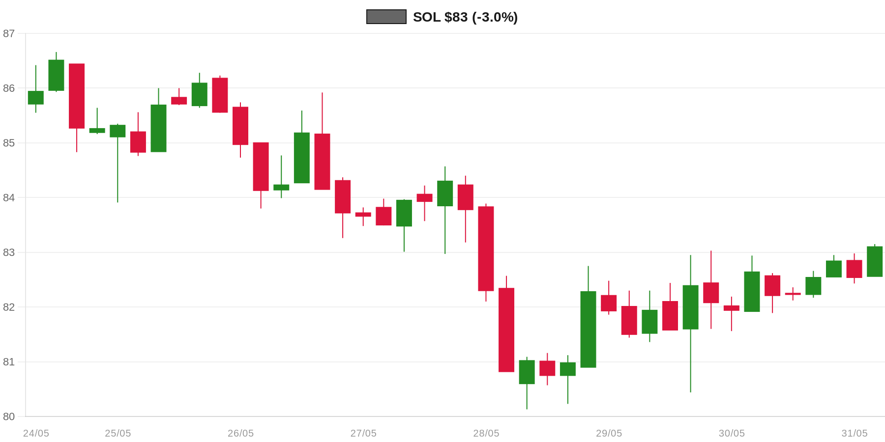 SOL 7d Chart