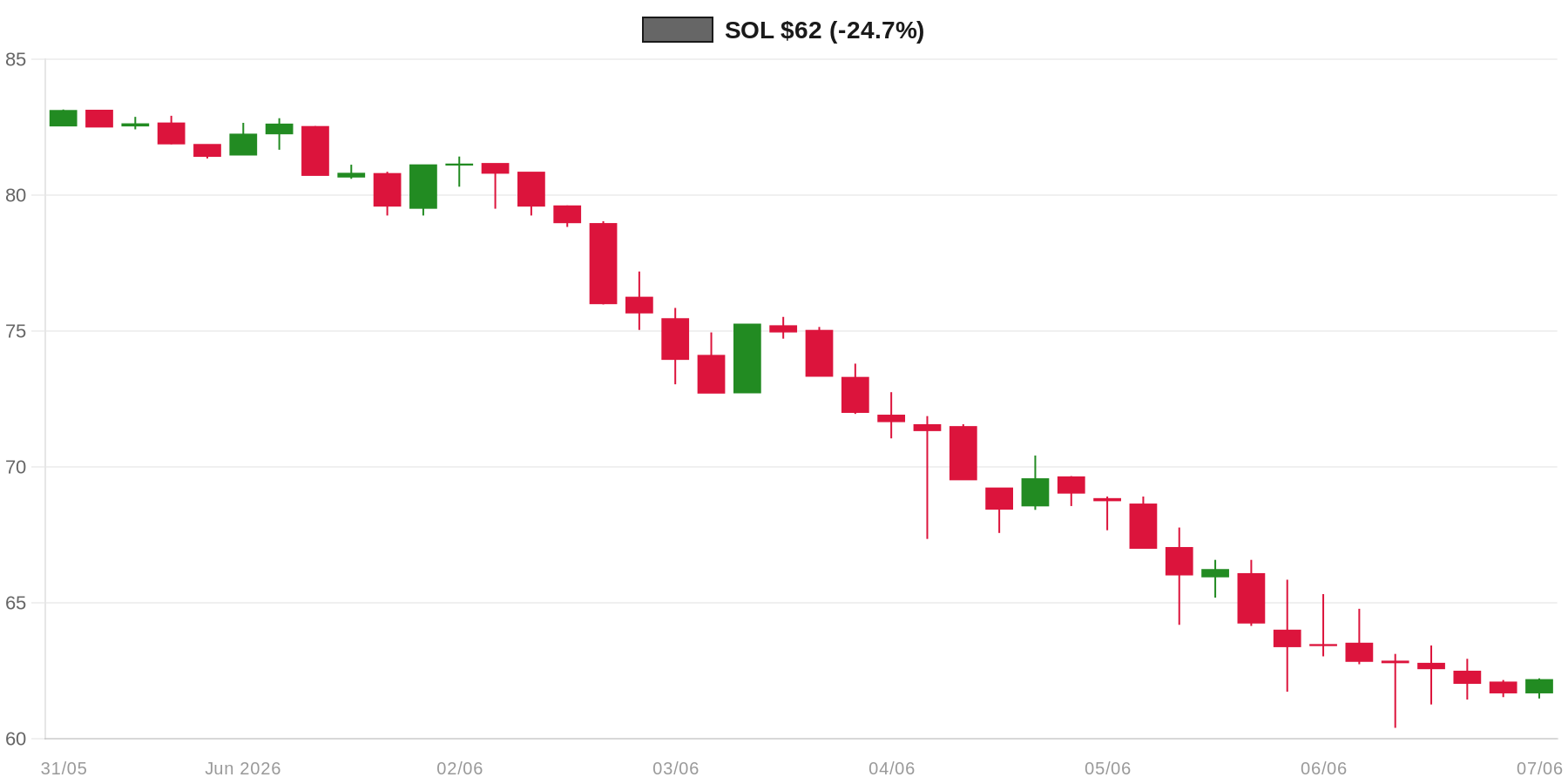 SOL 7d Chart SOL 7d Chart