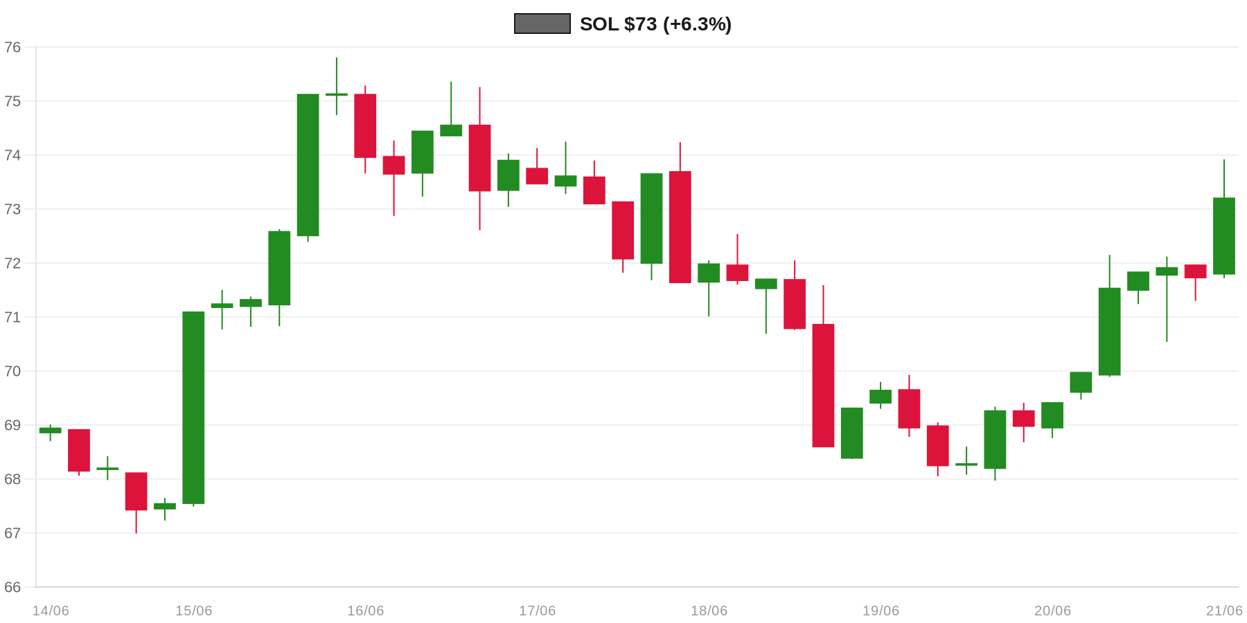 SOL 7d Chart SOL 7d Chart