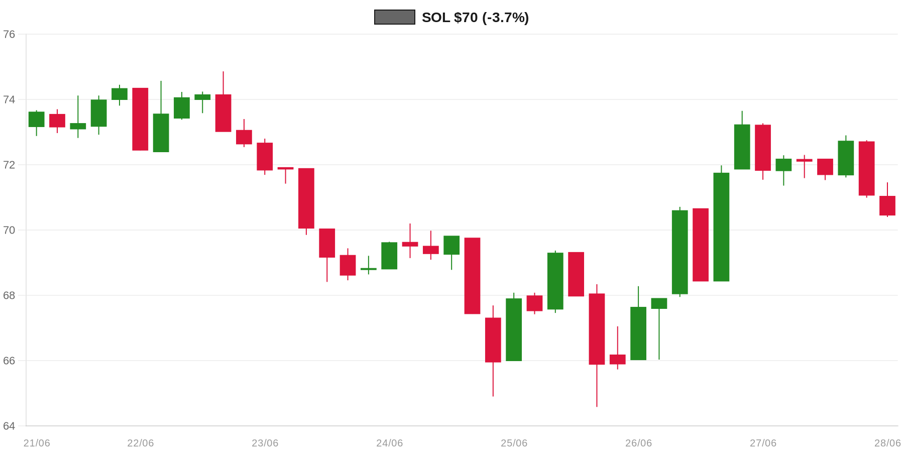 SOL 7d Chart