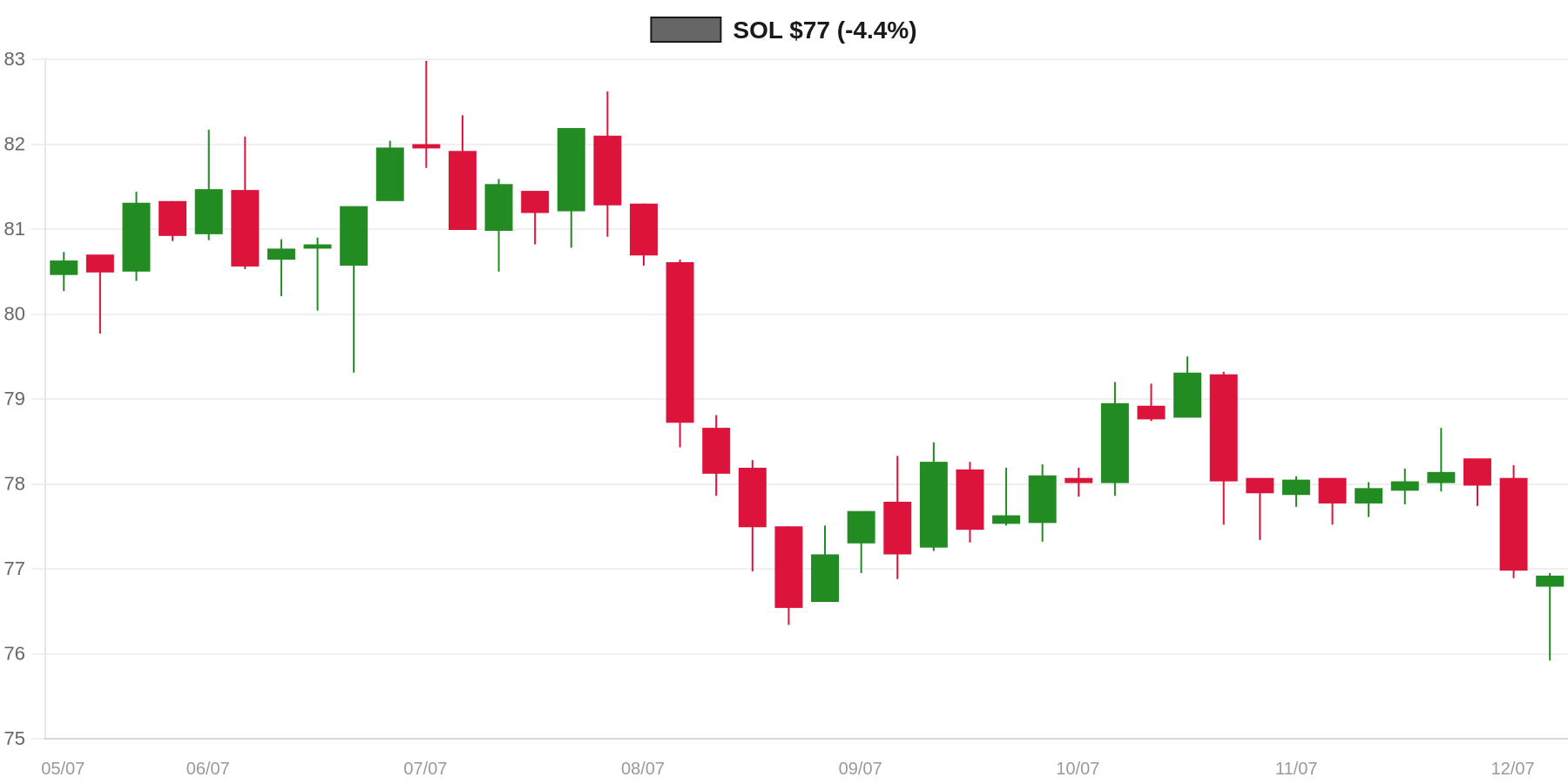 SOL 7d Chart SOL 7d Chart