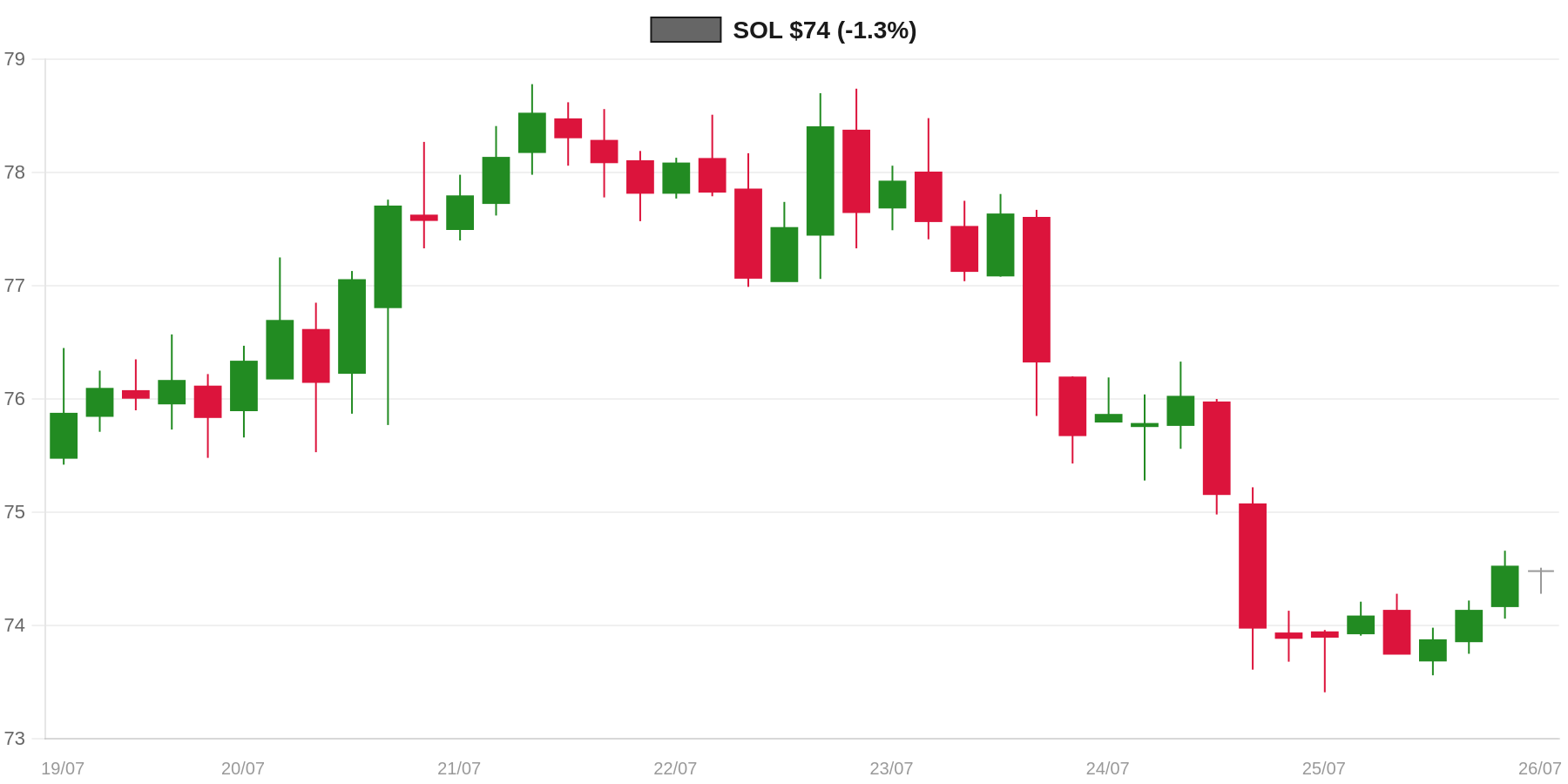 SOL 7d Chart SOL 7d Chart