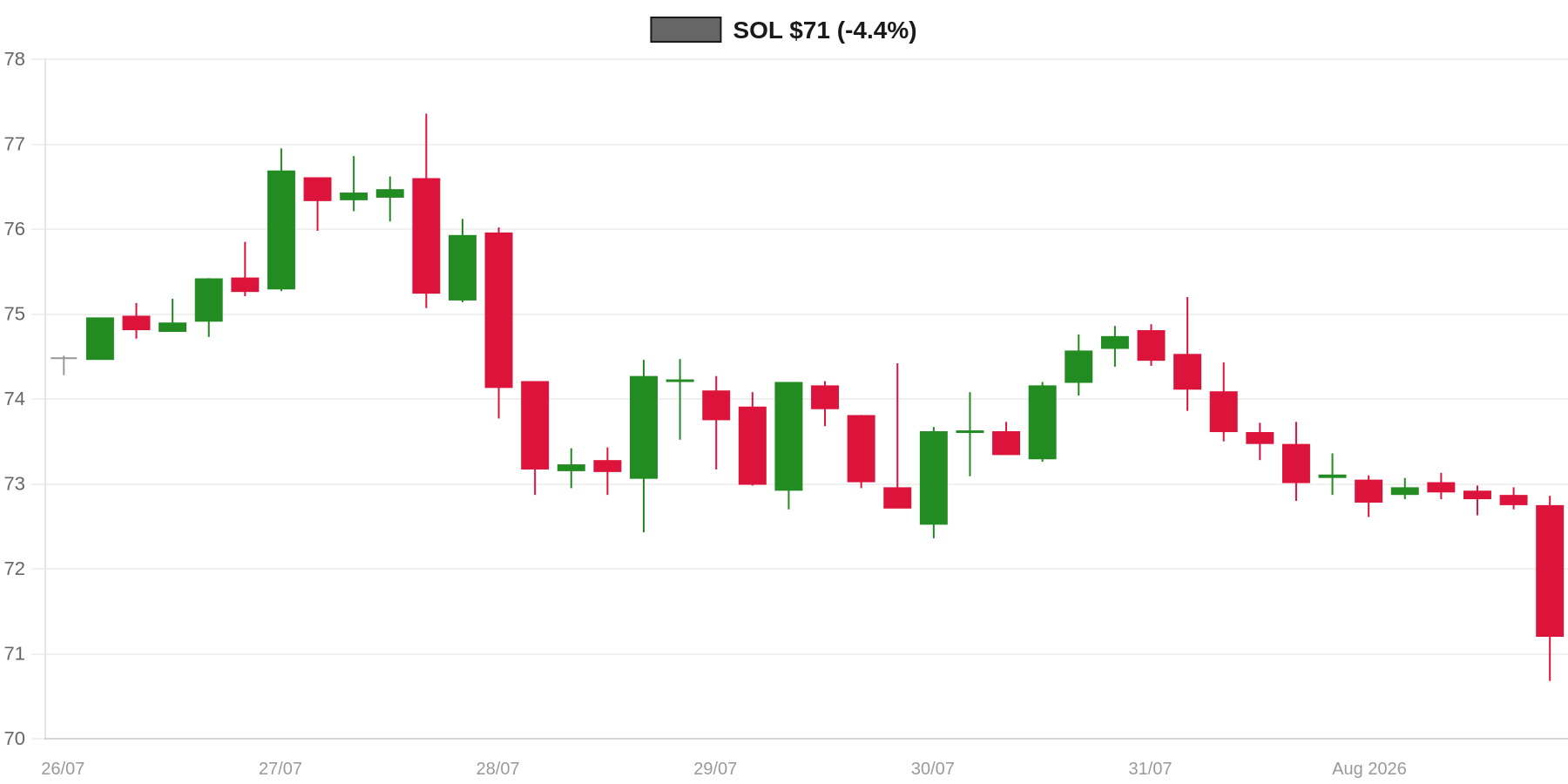 SOL 7d Chart