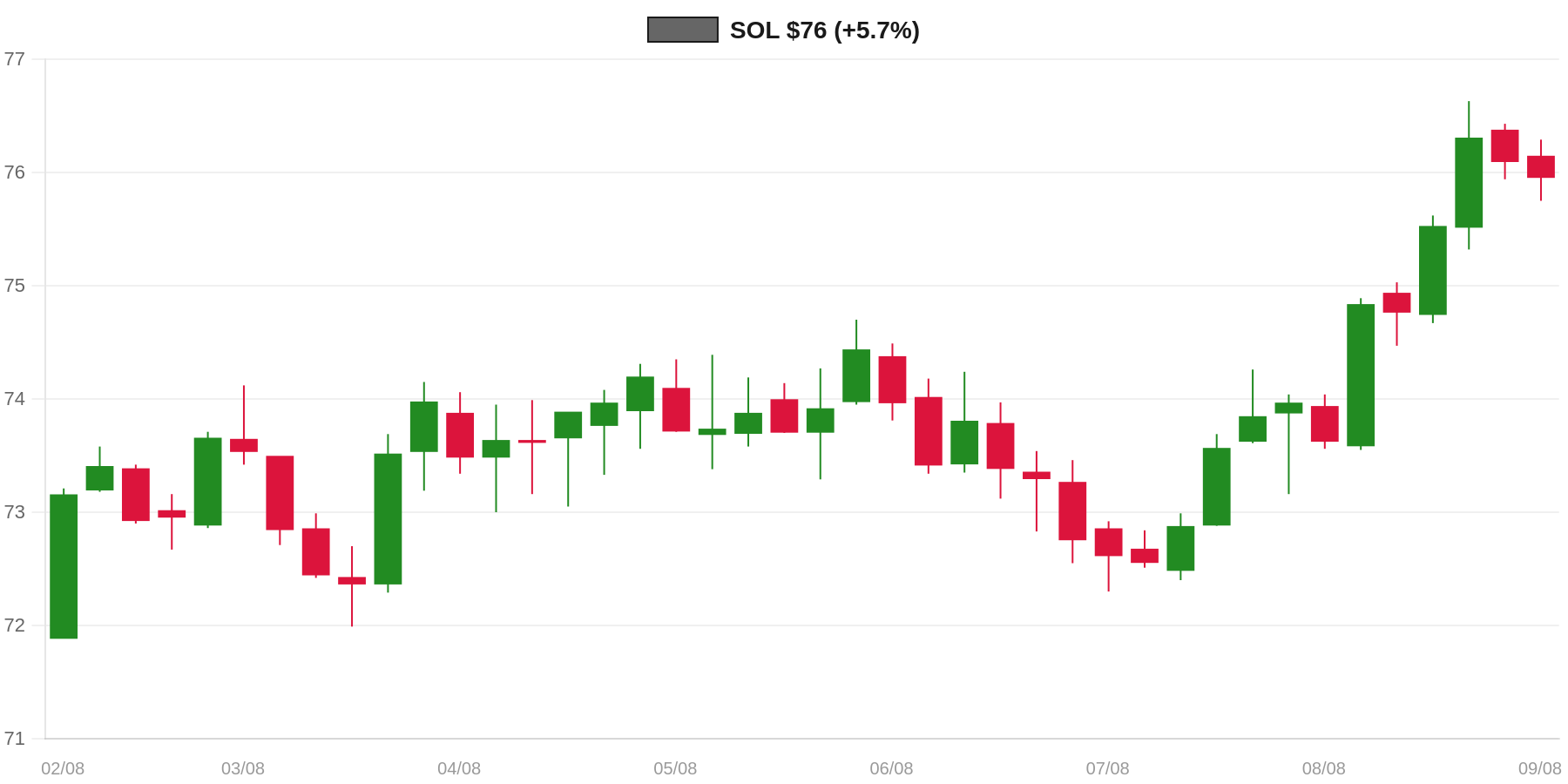 SOL 7d Chart SOL 7d Chart