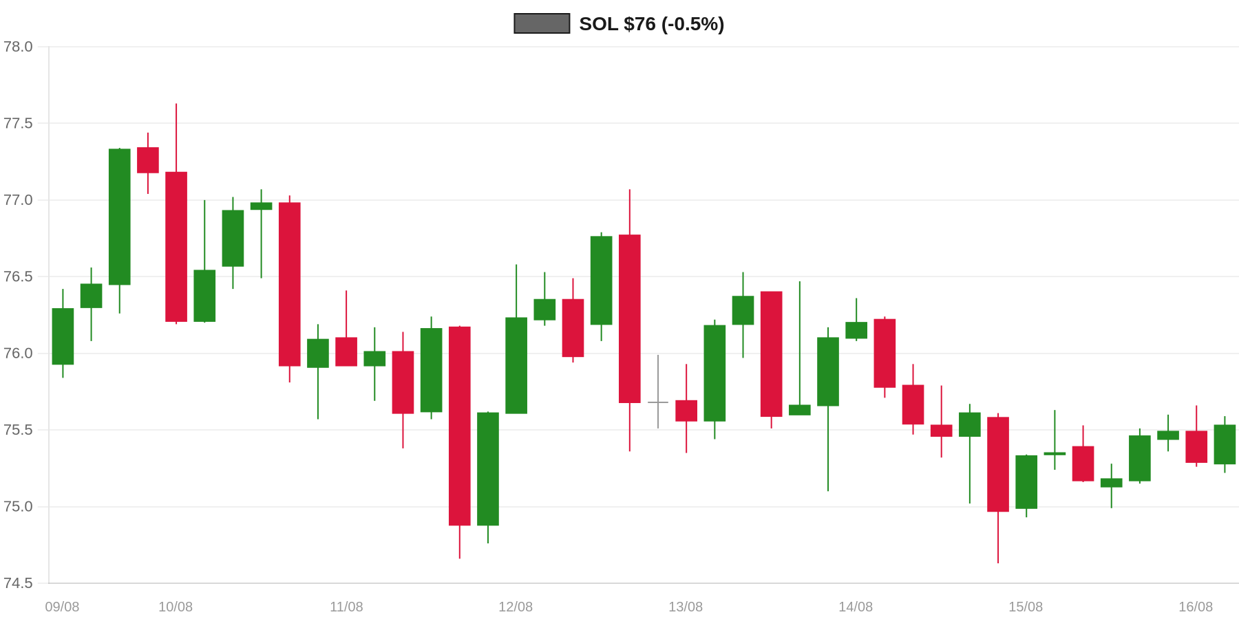 SOL 7d Chart SOL 7d Chart