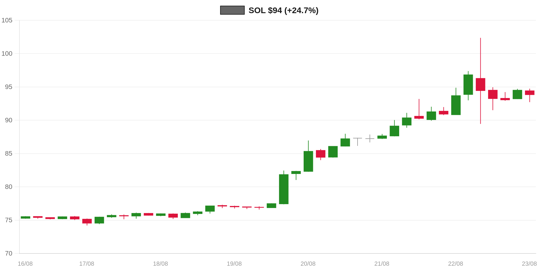 SOL 7d Chart SOL 7d Chart