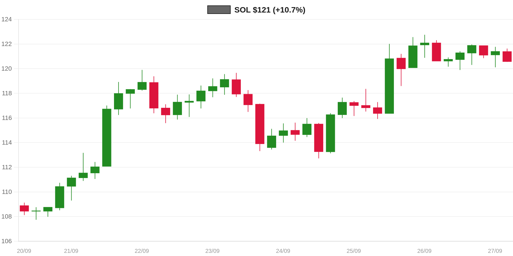 SOL 7d Chart SOL 7d Chart