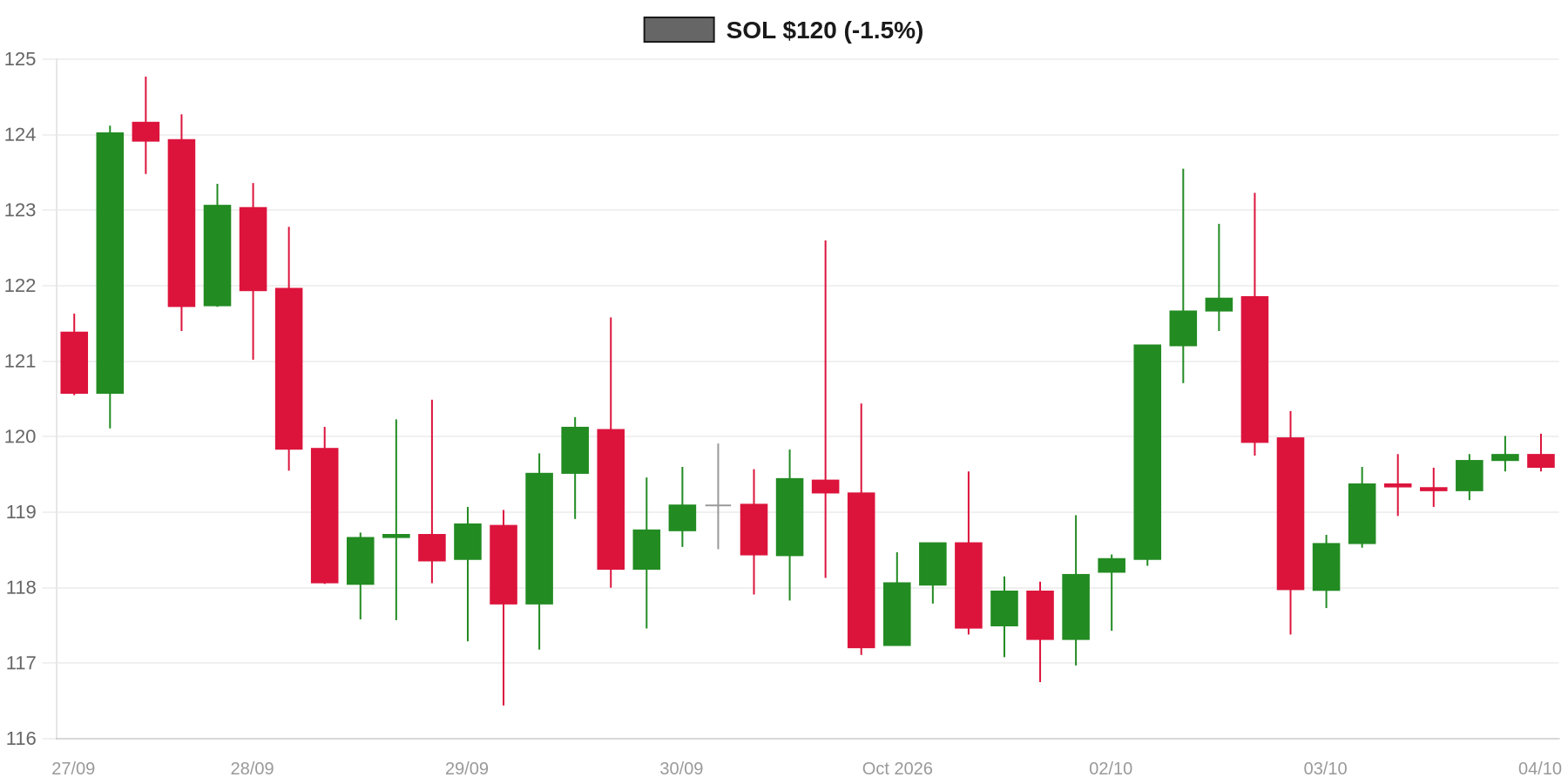 SOL 7d Chart SOL 7d Chart
