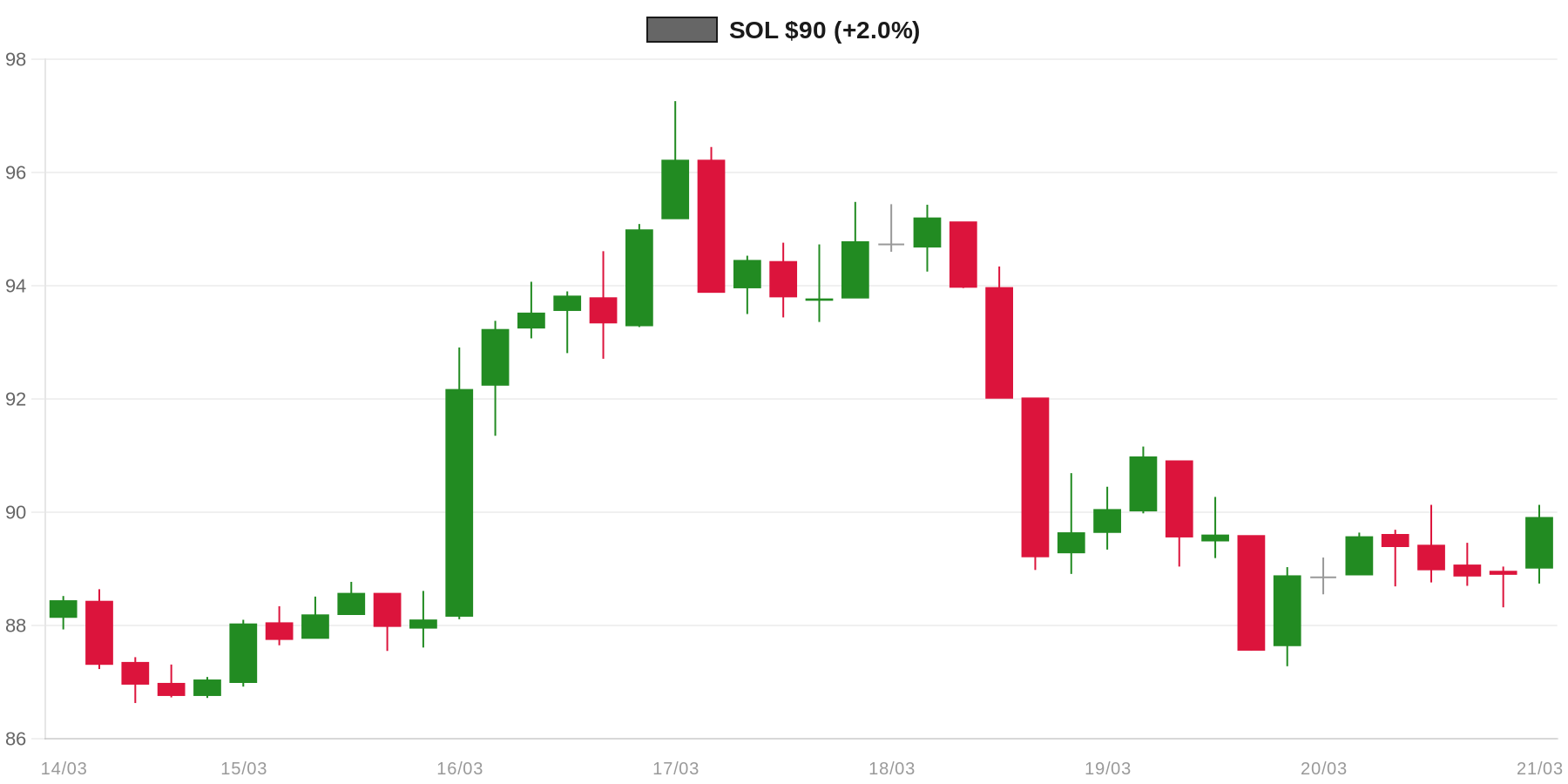 SOL 7d Chart SOL 7d Chart