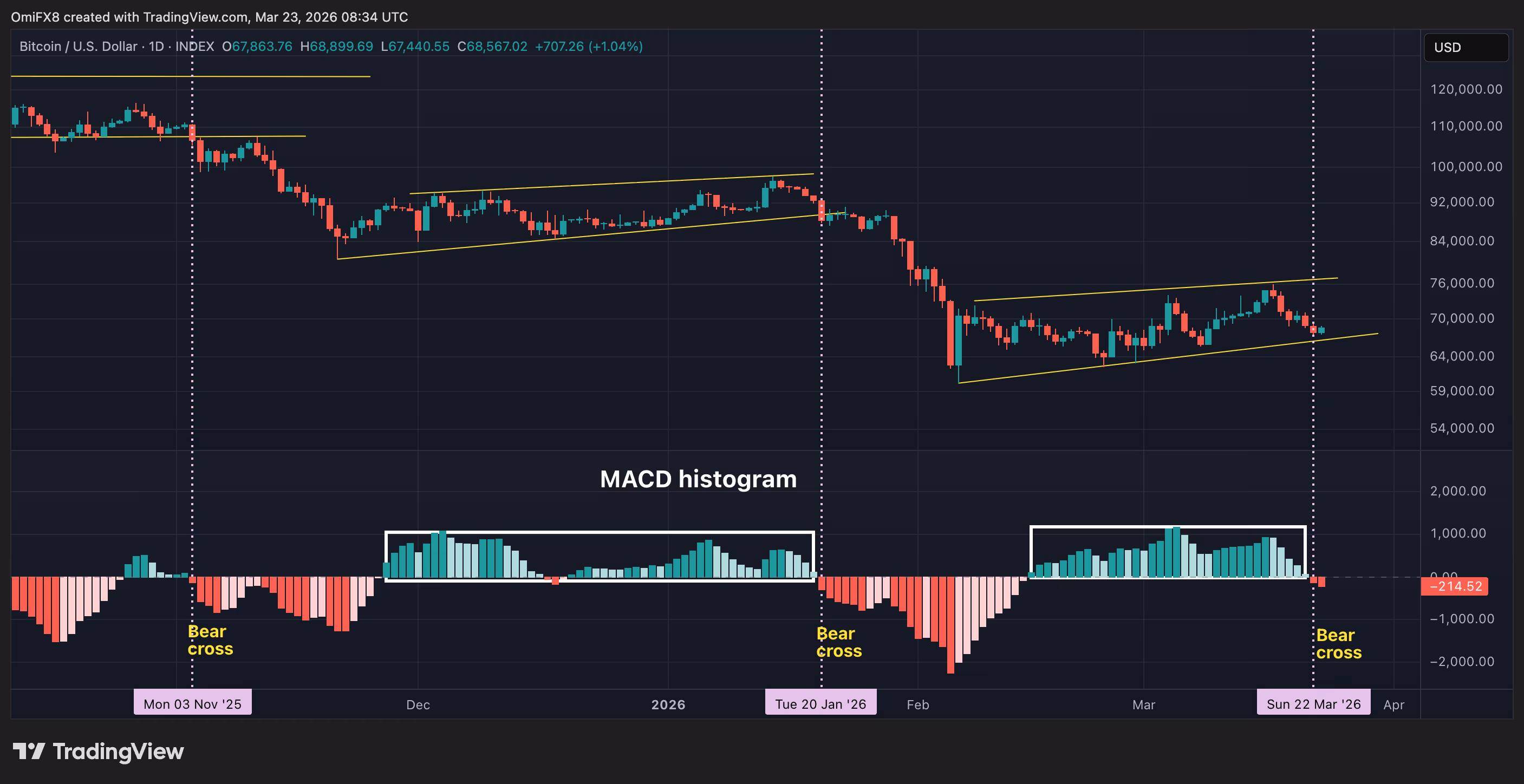 Bitcoin MACD Histogram — CoinDesk Bitcoin MACD Histogram — CoinDesk